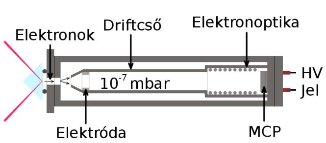 A (2) (τ) = I(t)I(t τ)dt (69) alakban megadható, melyből a lézernyaláb impulzushossza jó közelítéssel meghatározható. 4.1.