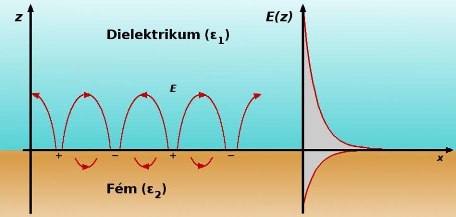 ε " = 2nκ (8) n 2 = ε + ε 2 +ε "2 2 2 (9) κ = ε" 2n (10) A fém törésmutatója egy komplex szám, melynek a képzetes része az abszorpcióval kapcsolatos mennyiség.