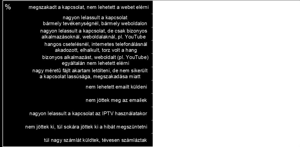 2018-ban a vezetékes internetre előfizetők 58%-a észlelt valamiféle problémát az előfizetésével kapcsolatban.