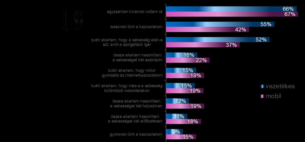 2017 óta nem változott azok aránya, akik szoftveres úton megmérték internetkapcsolatuk sebességét valamely e célt szolgáló weboldalon.