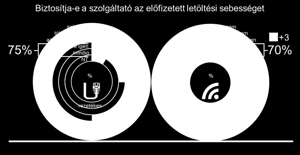 A letöltési sebesség szempontjából a szolgáltatójukkal elégedett mobilinternet ügyfelek aránya az elmúlt években jelentősen megközelítette a vezetékes szolgáltatóval ugyanezen a téren elégedett