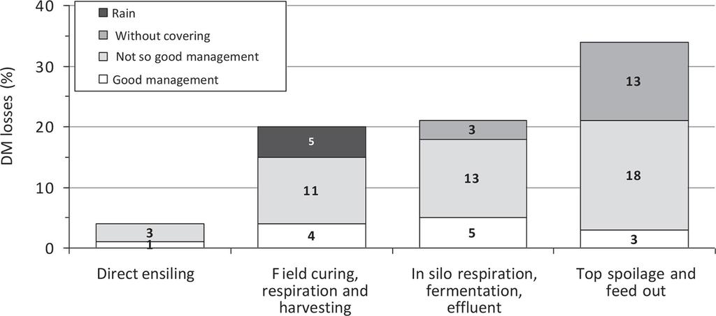 Szárazanyag veszteség (%) Szárazanyag-veszteség Eső Takarás nélkül Nem elég jó menedzsment Jó menedzsment Direkt silózás Szántóföldi, légzési és