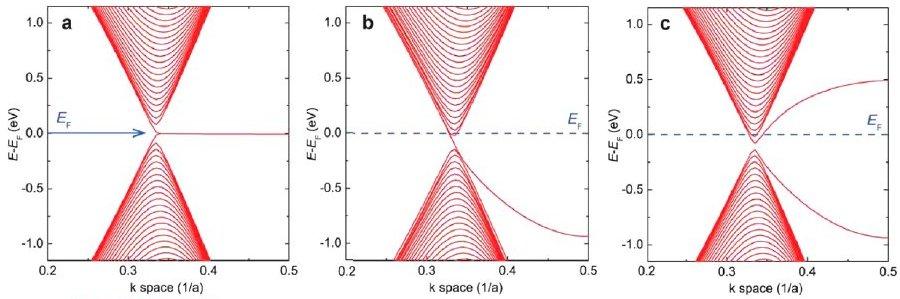 Elméleti modell Töltés semleges: flatband jön létre a Fermi szinten (a) elektron dópolt: a grafén csík szélén lokalizált állapotok miatt a Dirac pont eltolódik a sávok lehajlanak
