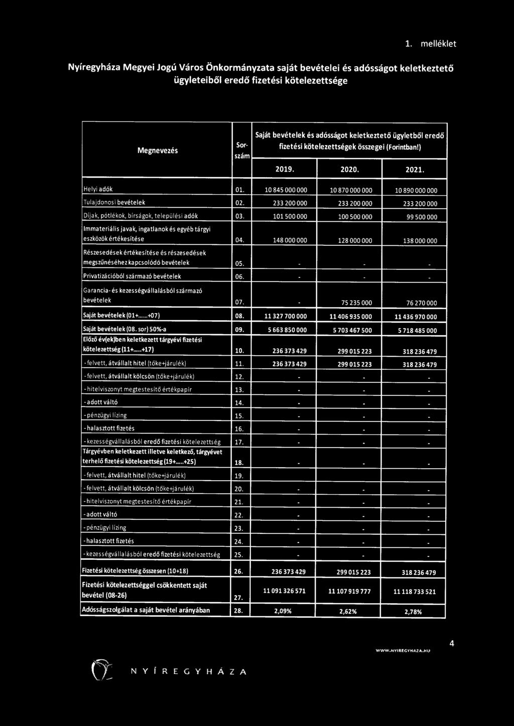 keletkeztető ügyletből eredő fizetési kötelezettségek összegei (Forintban!) 2019. 2020. 2021. Helyi adók 01. 10 845 OOO OOO 10 870 OOO OOO 10 890 OOO OOO Tulajdonosi bevételek 02.