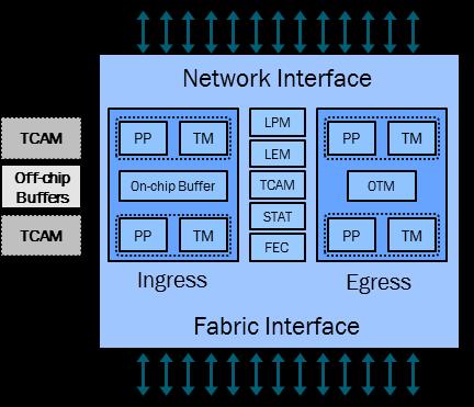 NCS5500 Memória terület FEC Used for NextHop and ECMP (128k entries) Contains the FEC ECMP