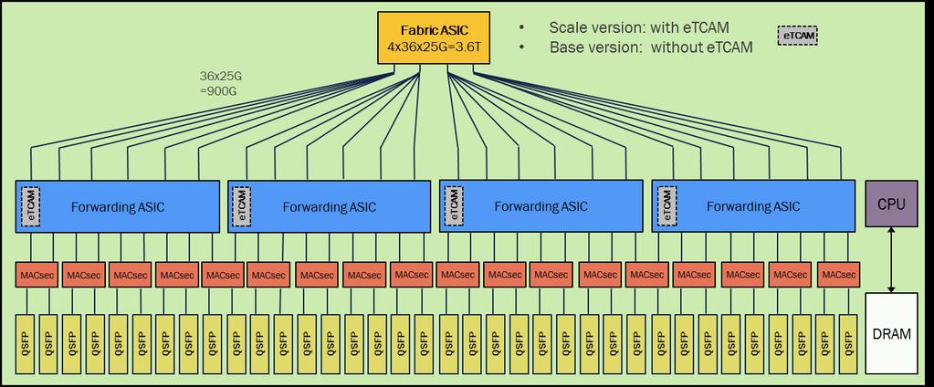 NCS5500 Fix Chassis NCS-55A1-36H-S / NCS-55A1-36H-SE-S 4db Jericho+ BroadCom chip 900 Gbps per Forwarding ASICs 1db 3.