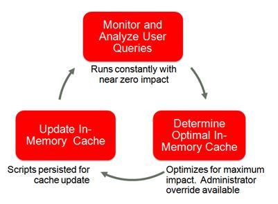 Adaptive In-Memory Technology In-Memory Analytics Adaptív összegzés Summary Intelligence A már bizonyított, több mint 10 éves történetű Oracle In- Memory technológia, kiterjesztve oszlopos