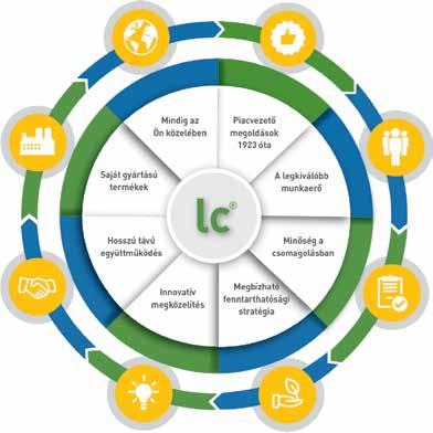 Miért az LC? Elkötelezett - Megbízható - Lojális Saját gyártású termékek Saját gyárainkkal és elkötelezett partnereinkkel kiváló minőségű, személyre szabott megoldásokat kínálunk.