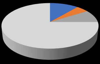 1% Fafaj-megoszlás B 72% CS 40% KTT 51%