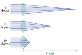 0.5 D = 1 f (m) 0.