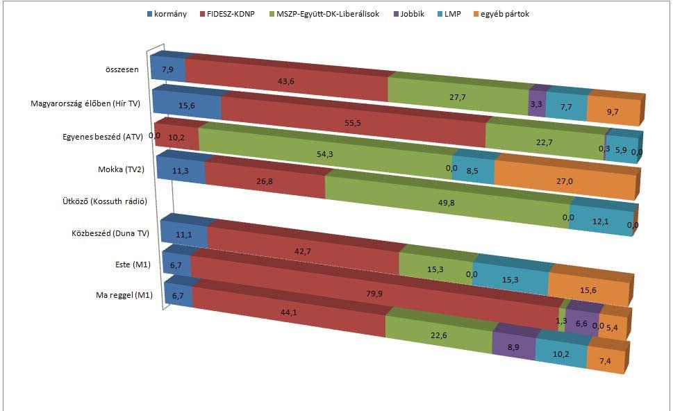 3. ábra: A párttagsággal nem rendelkező kormánytagok és a választáson