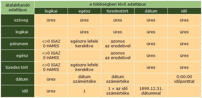 A vegyes adattípusú, döntően idő bejegyzéseket (ó:pp:mm) tartalmazó mező automatikus homogenizáló képlete hibás!