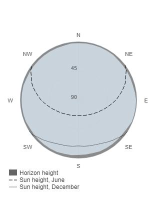 Performance of grid-connected PV PVGIS-5 estimates of solar electricity generation: Provided inputs: Latitude/Longitude: 47.926, 19.