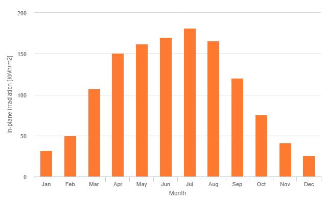 8 % Outline of horizon at chosen location: Monthly energy output from fix-angle PV system: Monthly in-plane irradiation for fixed-angle: Monthly PV energy and solar irradiation Month Em Hm SDm
