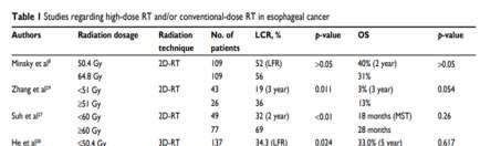 Pro kevésbé, kontra többségében 1. RT dózis eszkaláció? - RTOG study (#90-12) dózisemelés 64.