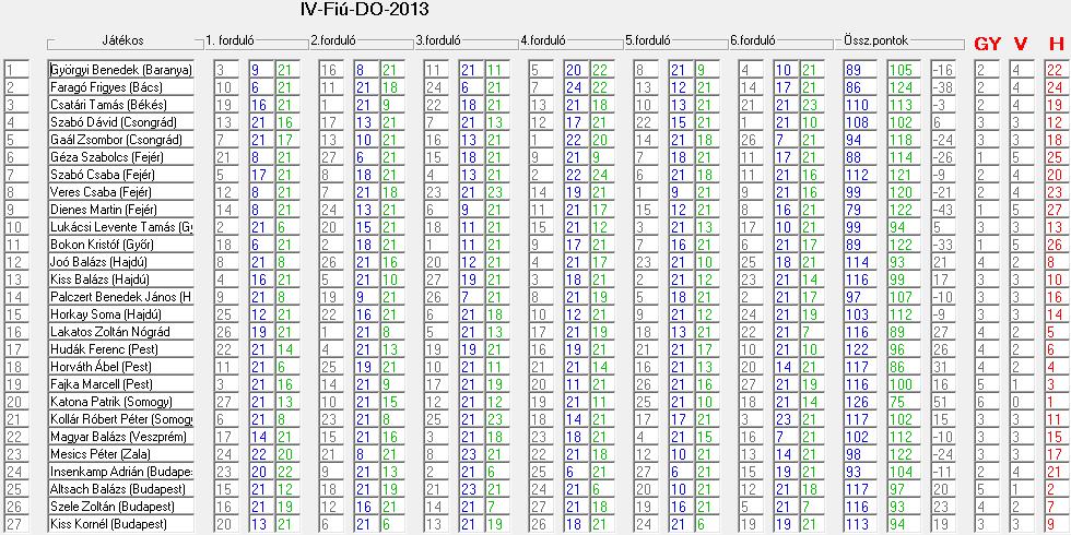 Horváth Ábel Lakatos Zoltán Hudák Ferenc Szele Zoltán Joó Balázs 18 16 17 26 12 pont mérkőzés helyezés Altsach Balázs - Fajka Marcell 1 0 1 0 1 0 1 0 17-21 18 Horváth Ábel 21 : 13 21 : 14 21 : 5 21 :