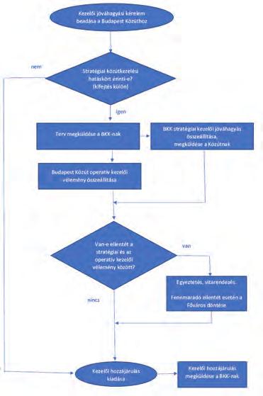 A fővárosban a BKK végzi a stratégiai közútkezelést, mely megvalósulhat EU-s forrásokból is. A BKK közlekedésszervezési feladatokat is ellát, valamint ellenőrzi a Budapest Közutat.