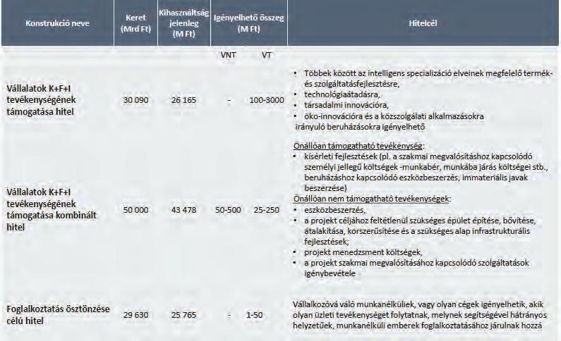 Igazgatóság vezetője Digitalizáció és okos megoldások Önkormányzati Infrastruktúrafejlesztési Program 2020 Előnyök: Kedvezményes finanszírozás, A