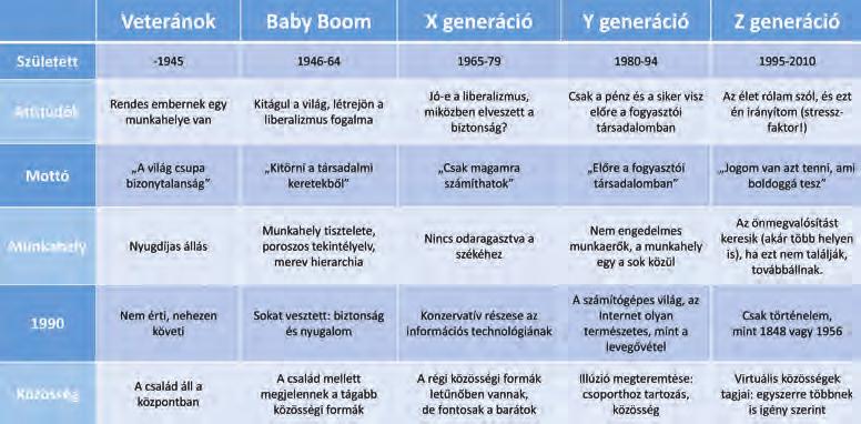 Az életkorok szerint különböző generáció típusokat különböztetünk meg.