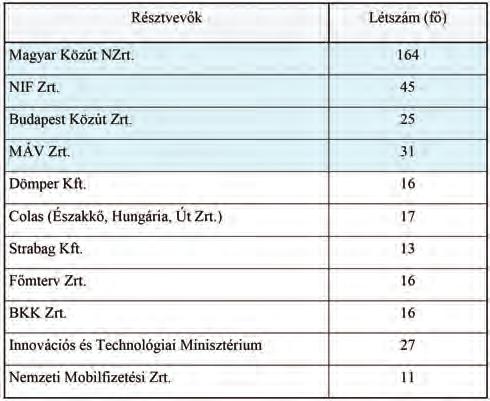 Ezt követően havi rendszereséggel ült össze a szakmai szervezőbizottság a rendezvényszervezőkkel a Magyar Közút központjában, összesen 5 alkalommal.