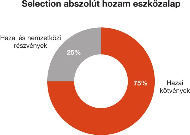 5/9. Magas kockázatú eszközalapok Navigáció 15+ vegyes eszközalap Selection abszolút hozam eszközalap Az eszközalap arra törekszik, hogy alacsony ingadozással, lépcsőzetesen építkezve többlethozamot