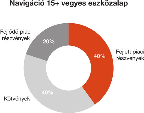 Olyan befektetési stratégiára épül, amely aktívan változtatja a kockázati szinteket a piaci folyamatok függvényében, legfőbb eleme a rugalmasság.