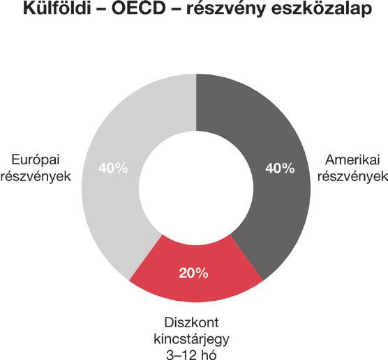 6/9 Magyar részvény eszközalap Az eszközalap eszközeit legalább 70%-ban a Budapesti Értéktőzsdén jegyzett, hosszabb távon kedvező növekedési kilátásokkal rendelkező részvényekbe, valamint ezen