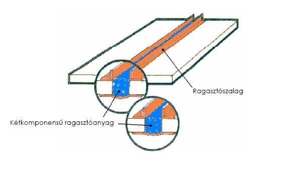 szélesebb és nem sík ragasztási felületekhez is alkalmas hézagok kitöltésére használható felületek összeragasztása is lehetséges többnyire magasabbi szilárdsági értékek érhetők el, mint az oldószert