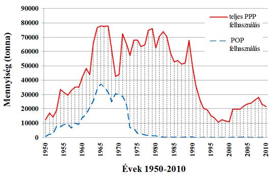 Szerves peszticidek felhasználása 1950 2010 között