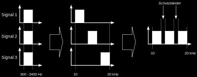 Multiplexing (TDM, FDM, CDM) Több jel párhuzamos átvitele ugyanazon a fizikai
