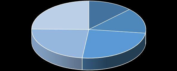 KÉPZÉS ÉS GYAKORLAT 2017. 15. ÉVFOLYAM 4. SZÁM 24,8% 23,4% 12,6% 24,8% 14,5% 10 éves 11 éves 12 éves 13 éves 14 éves 1. ábra.