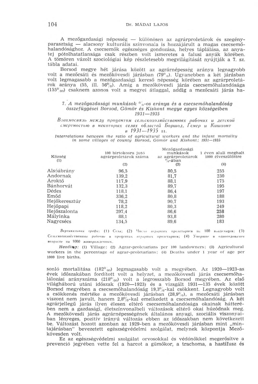 104 D r. M A D A I L A J O S A m ezőgazdasági népesség különösen az a g rá rp ro le tá ro k és szegényp arasztság alacsony k u ltu rá lis színvonala is ho zzájáru lt a m agas csecsem ő halandósághoz.