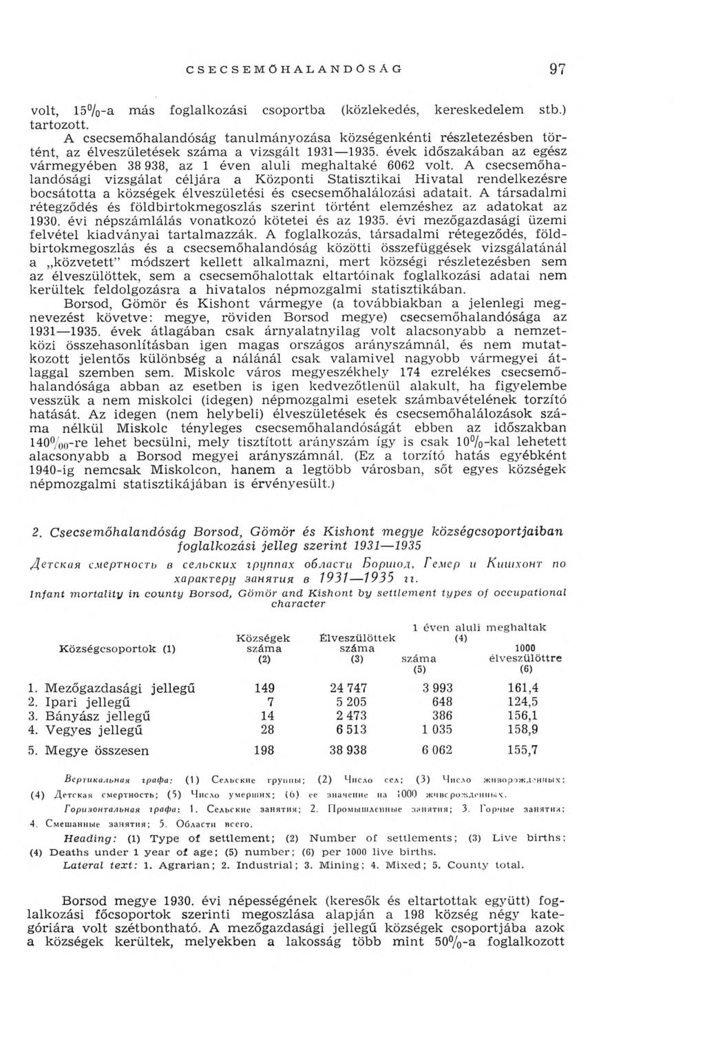 CSEC SEM Ő H A LA N D Ó SÁ G 97 volt, 15% -a m ás foglalkozási csoportba (közlekedés, kereskedelem stb.) tartozott. A csecsem őhalandóság tan u lm án y o zása községenként!