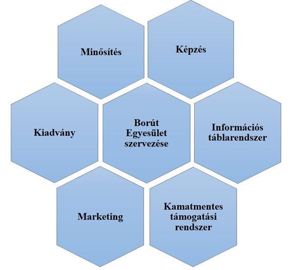 1. ábra: Az EU PHARE Regionális Kísérleti Program Alap 1998 pályázat elemei 2.1. Kamatmentes támogatási rendszer Forrás: Saját szerkesztés, 2018.