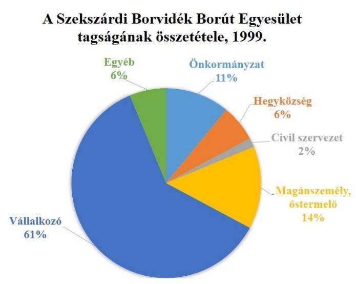 programok finanszírozásának, valamint tagjai tevékenységét segítő pályázati lehetőségek felkutatása terén (MÁTÉ 2007; MÁTÉ 2009).