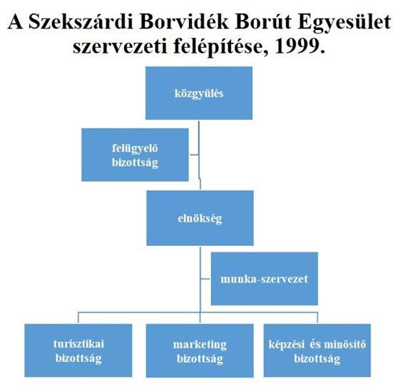 4. ábra: A Szekszárdi Borvidék Borút Egyesület szervezeti felépítése 1999-ben 2.4. A minősítő rendszer kialakítása Forrás: Saját szerkesztés, 2018.