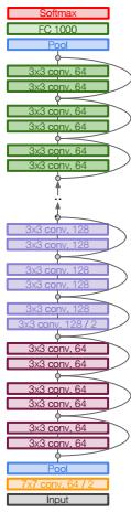 Resnet (2015) 152 réteg, mindegyik konvolúció 3 3-as Skipp connection, mint új elem Cél itt is az optimalizációs problémák megkerülése Identikus