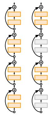 Stochastic Depth Motiváció: egyszerűbb a hiba visszaterjesztése, ha sekélyek a hálók Dropout adaptálása: tanítás során teljes blokkokat