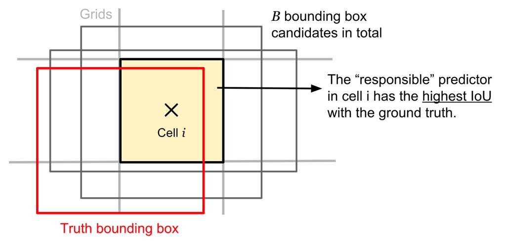 YOLOv2 Tanítás: 1. Boxok konfidenciájára hiba képzés, az alapján tanítás 2.