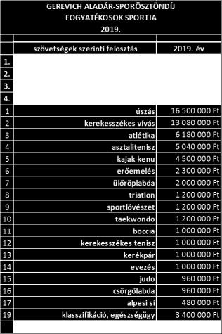 ) számú MPB elnökségi határozat Az MPB elnöksége jóváhagyja, hogy a Halassy Olivér Programba a parasport edzők megbecsüléséért évi programjába február 1-től Szirmai Benedek helyett Beliczay Sándor