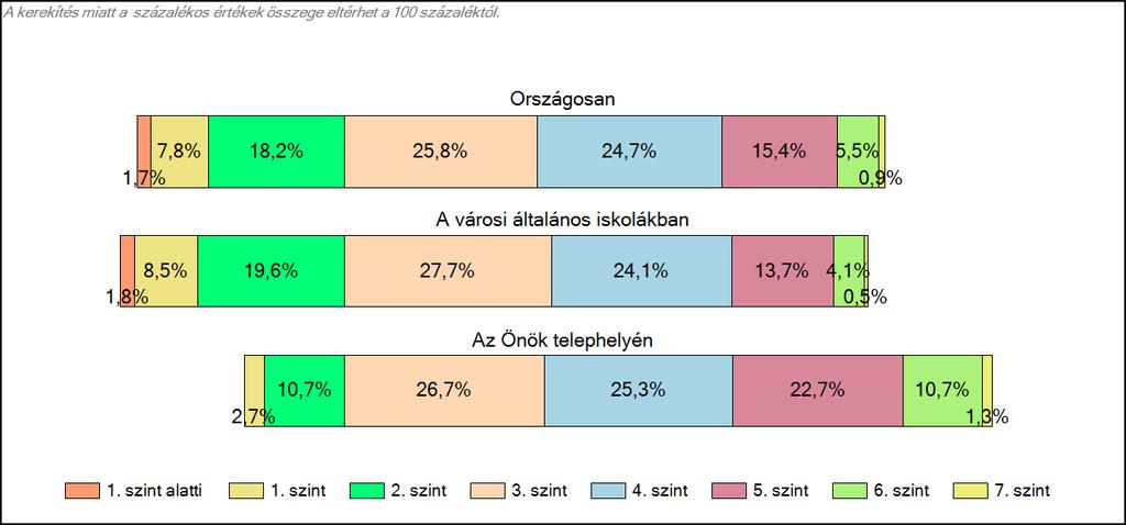 1c Képességeloszlás Az országos eloszlás, valamint a tanulók eredményei a városi általános iskolákban és az Önök városi