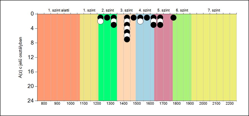 5b A képességeloszlás osztályonként A tanulók eredményei