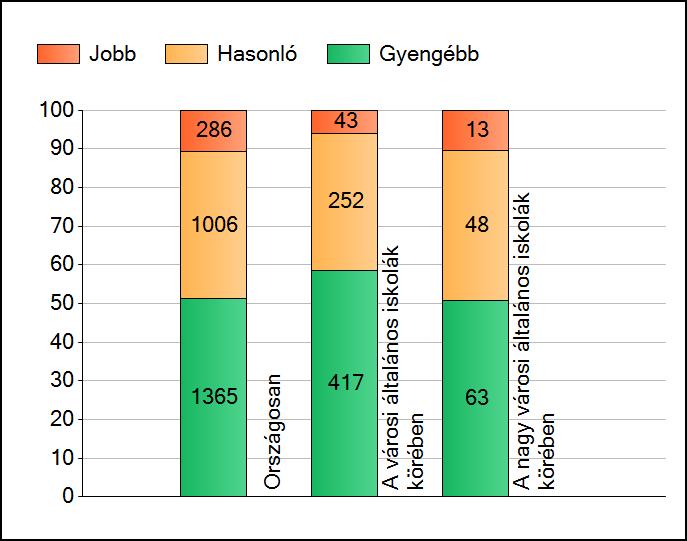 1a Átlageredmények A telephelyek átlageredményeinek összehasonlítása Matematika Az Önök eredményei a városi általános iskolai telephelyek eredményeihez viszonyítva A szignifikánsan jobban, hasonlóan,