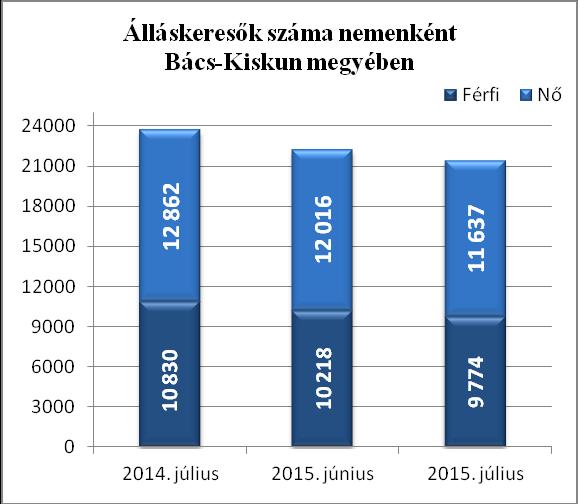 regisztráltatta magát első ízben. E létszám 47 vel, az ismételten belépőké 227 vel nagyobb az elmúlt havinál.