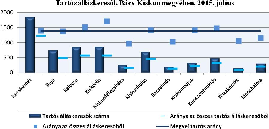 A múlt hónap óta a 26 és 50 év közöttiek aránya 0,5% ponttal alacsonyabb.