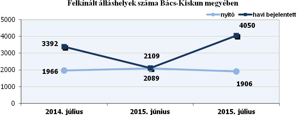 mindannyian foglalkoztatás helyettesítő támogatásban részesültek 2015 júliusában. A pályakezdő álláskeresők 16,7%-a már több mint egy év óta nem talál munkát, számuk 503.