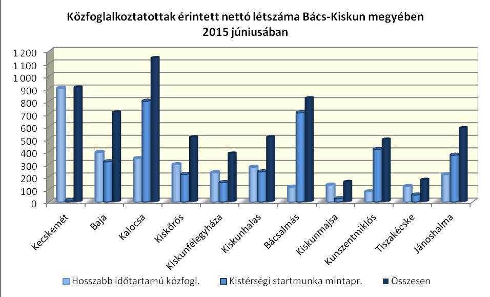 Közfoglalkoztatás 6 A közfoglalkoztatás keretén belül 2015 júniusában 8505 7 dolgozott a megyében, amely az előző havi létszámnál 5,6%-kal, az előző év azonos időszakánál pedig 17,5%-kal magasabb.