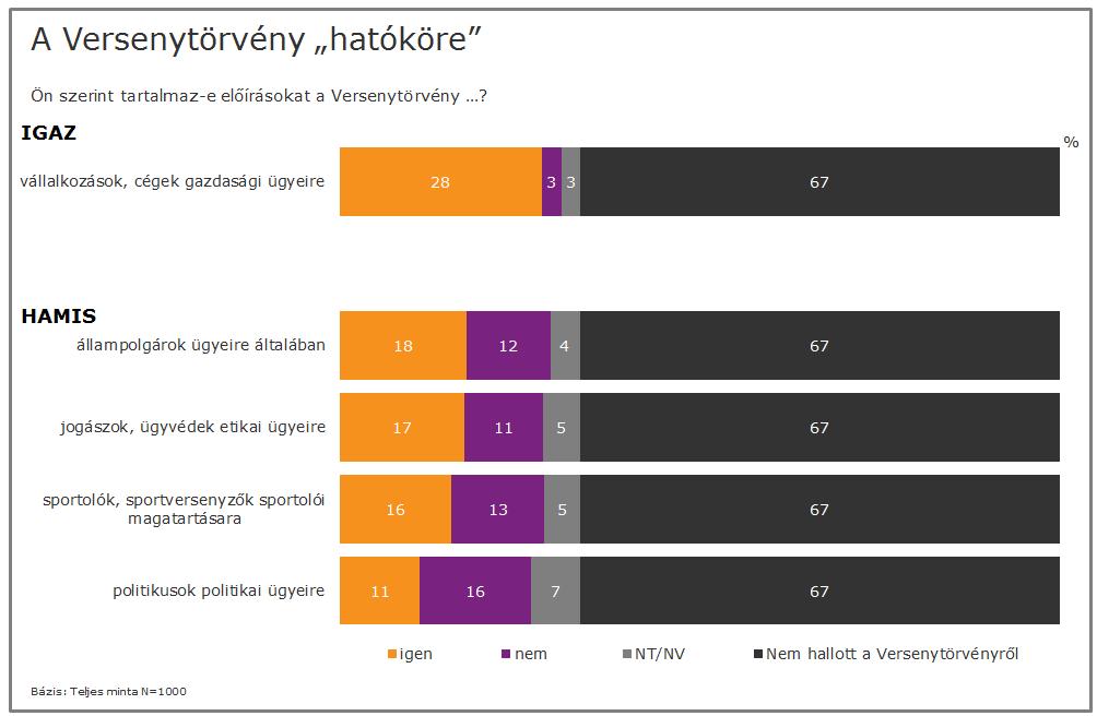 6.2 A Versenytörvény részletes ismerete A kérdőívben egy teljesen nyitott és egy többállításos zárt kérdés vizsgálja azt, hogy a válaszadók mennyire vannak tisztában a Versenytörvény céljával.