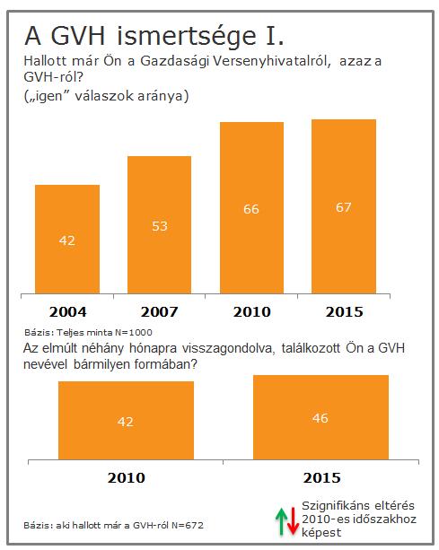 A 30 év feletti, budapesti, diplomával rendelkezők körében magasabb a GVH ismertsége. Azoknak a válaszadóknak, akik hallottak már a GVH-ról, közel fele találkozott a GVH nevével az elmúlt hónapokban.