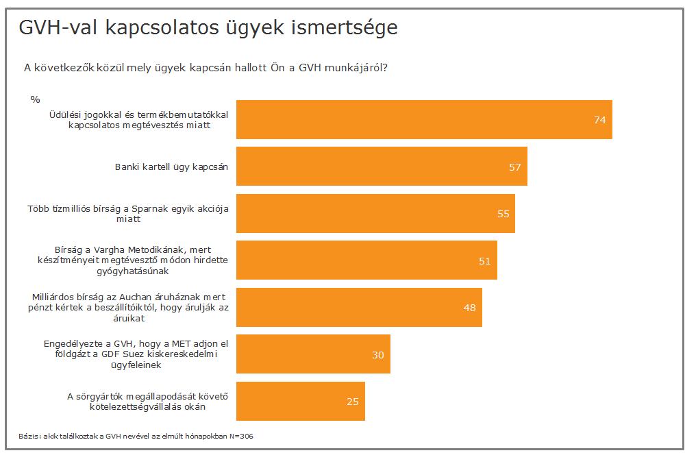 7.4 A GVH működésének ismerete 7.4.1 A GVH-val való kapcsolatfelvétel módjainak